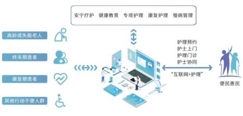 互聯網+護理服務 安全護航的創新實踐